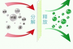 光触媒除甲醛生产工艺和设备介绍