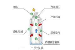 二元包装气雾剂生产工艺流程